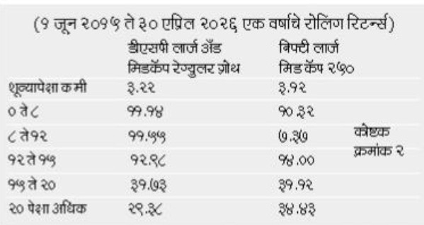 डीएसपी लार्ज अँड मिडकॅप फंडाच्या गुंतवणुकीतून का बाहेर पडावे?