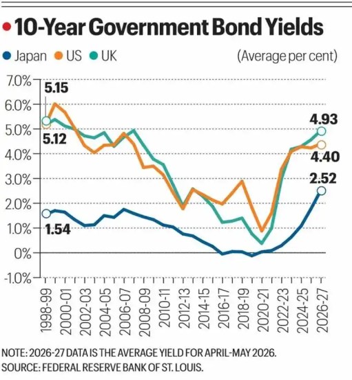 How yields have moved