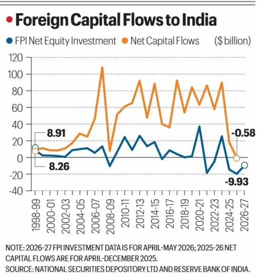 Foreign Capital Outflows to india