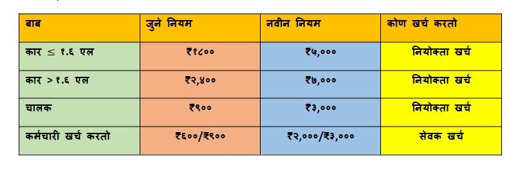 New Income Tax Act 2026 limits for allowances | Income tax exemptions for Marathi salaried employees | नवा प्राप्तिकर कायदा २०२६ करमुक्त भत्ते | नवीन नियम करबचत आर्थिक दिलासा