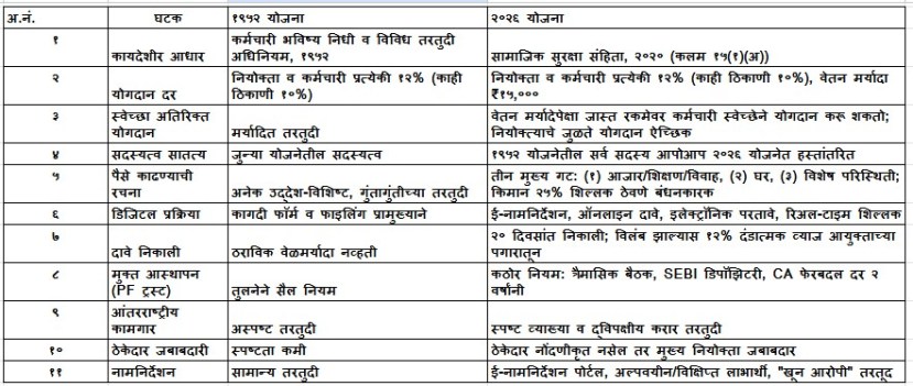 Comparison EPFO rules 1952 Vs 2026