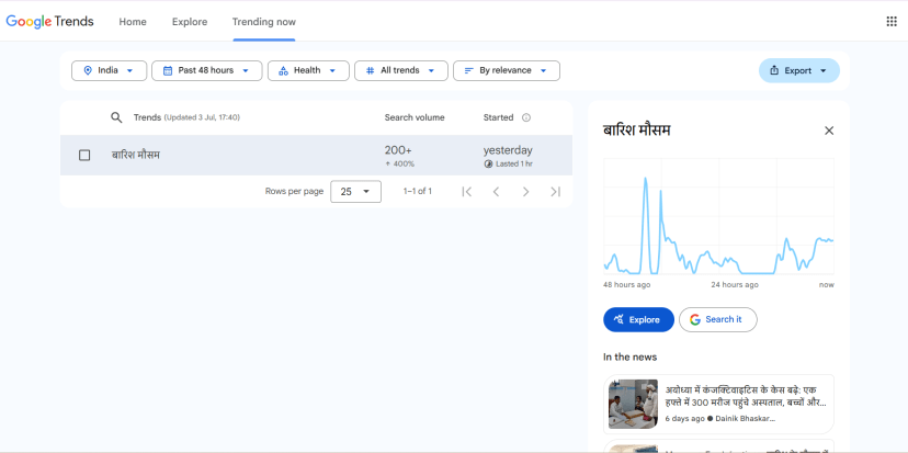 Monsoon Eye Care google trend