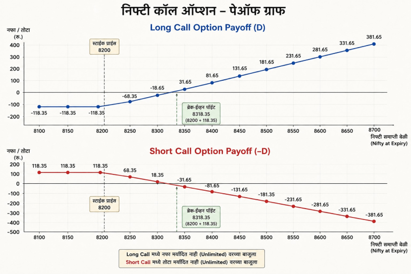 short call options payoffs
