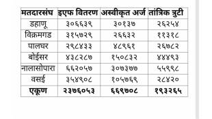 Palghar voter list SIR verification | Election commission voter revision Palghar district | Nalasopara Vasai Boisar voter registration errors | Palghar voter list update hearins 2026