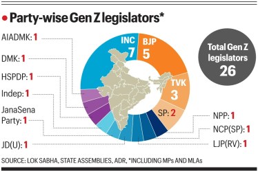 Gen Z Representatives in Parliament And Assemblies