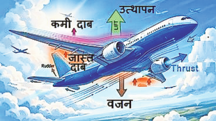 how airplanes fly science explanation | aerodynamics principles lift thrust drag weight | marathi science explainer aviation physics | airplane control surfaces rudder aileron elevator