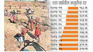 mgnrega wage rate maharashtra | marathwada drought labour migration | chhatrapati sambhajinagar rogar hami yojana | vb gramin rogar yojana wage hike