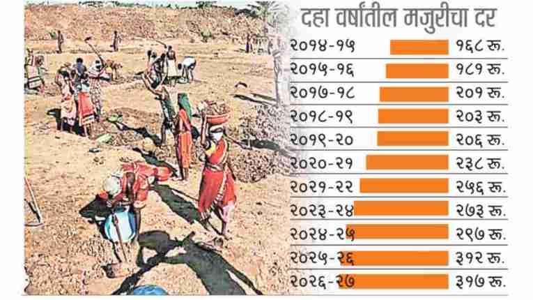 दशकभरात रोजगार हमीत तुटपुंजीच वाढ
